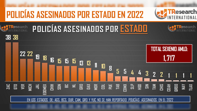 Van mil 717 policías asesinados en el sexenio de AMLO