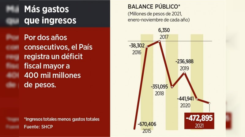 Déficit Fiscal Alcanza Nuevo Récord En México