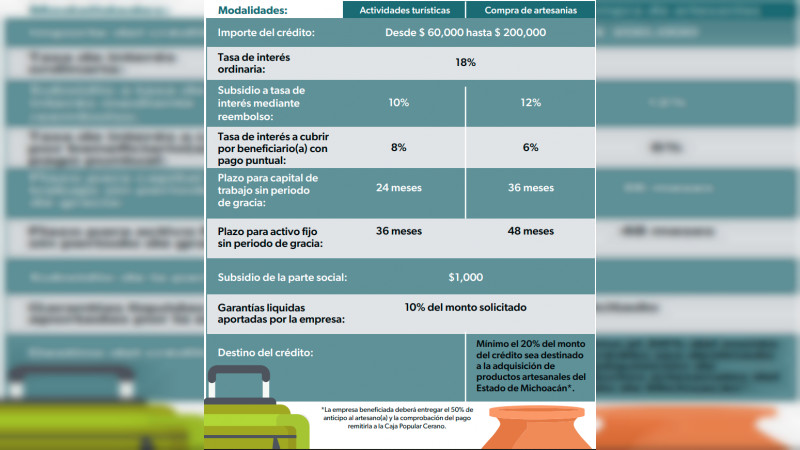 SECTUR, Sí Financia e Instituto del Artesano, promoverán financiamiento a empresas turísticas de Michoacán 