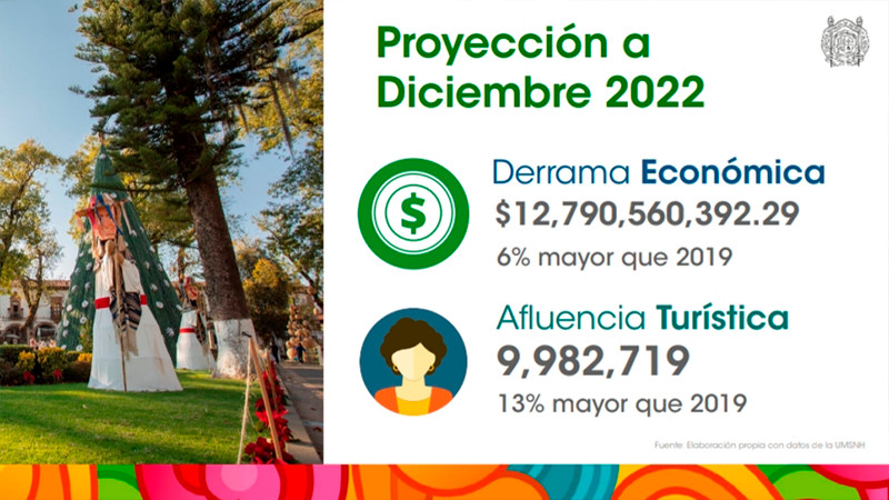 Mantener crecimiento de parámetros turísticos, meta 2023: Sectur Michoacán  