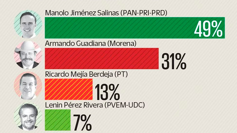 Encuesta Enkoll revela que Manolo Jimenez supera a Armando Guadiana en las elecciones de Coahuila  