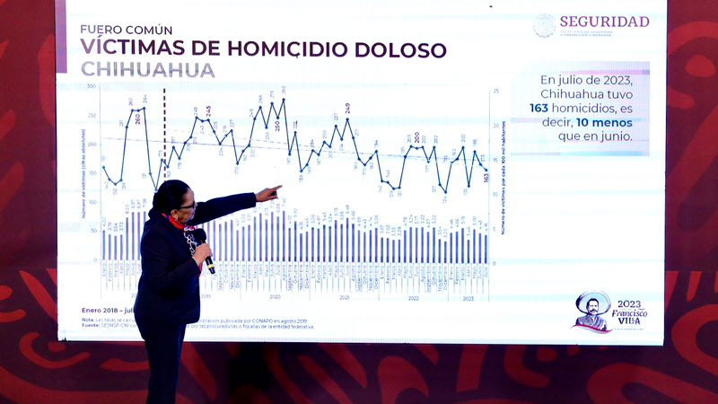 Concentran 6 Estados El 47 8 De Homicidios Dolosos En El País Michoacán Es El Sexto