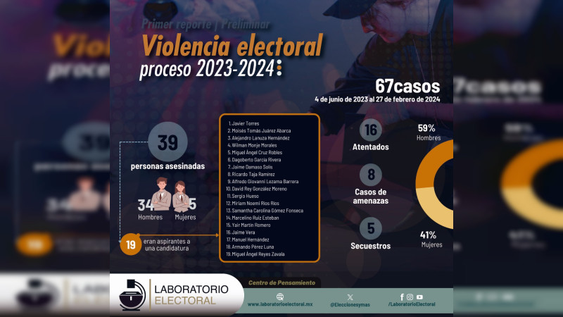 Morena, Con Mayor Número De Aspirantes Asesinados Durante Proceso ...