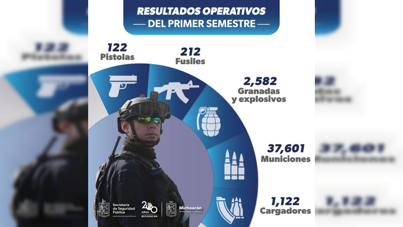 De enero a junio Guardia Civil aseguró más de 2 mil 500 explosivos 