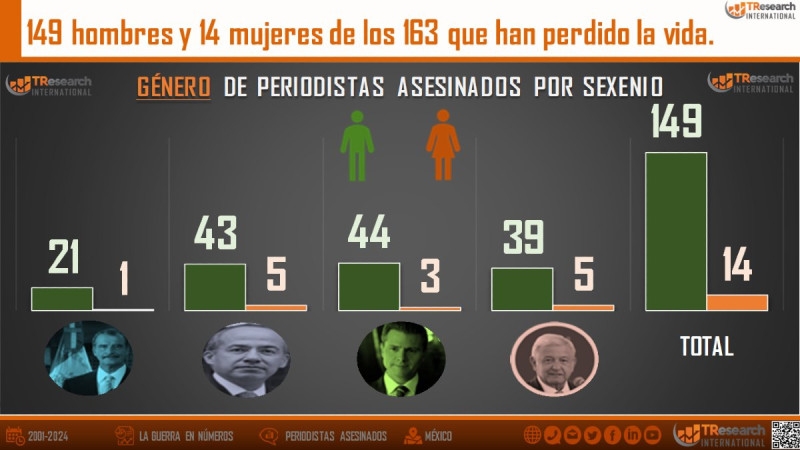 Suman 45 periodistas asesinados en sexenio de AMLO: Van 164 en el nuevo milenio 