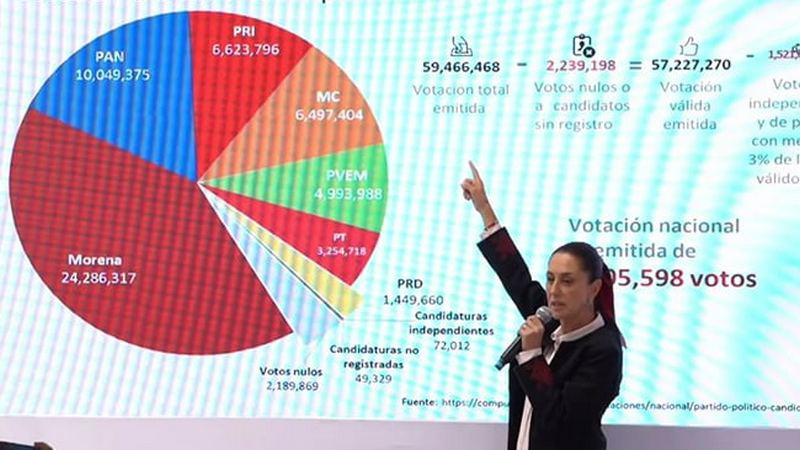 Claudia Sheinbaum niega sobrerrepresentación de la 4T en el próximo Congreso 