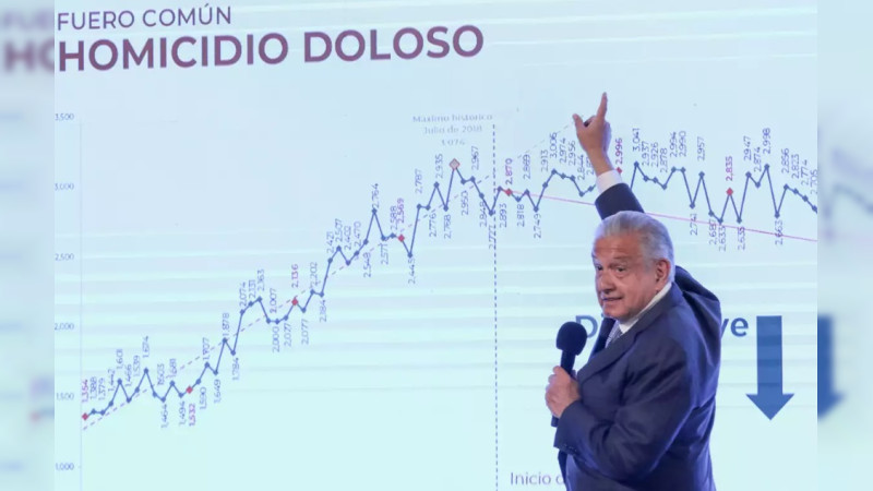 Fracasó estrategia de AMLO: 194 mil 419 homicidios en el sexenio más violento de la historia 