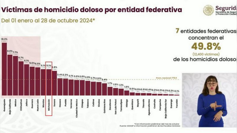 Con estrategia Claudia Sheinbaum, Michoacán sigue a la baja en el homicidio doloso 