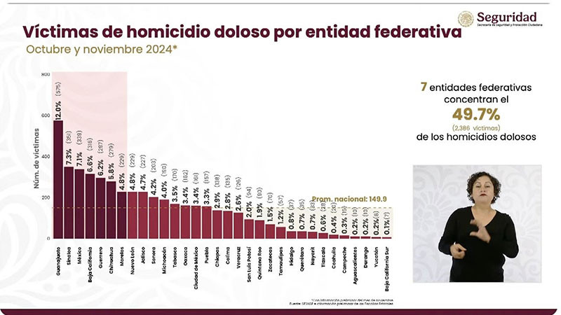 Michoacán sale del top 10 de homicidios dolosos; se ubica en el sitio 11 