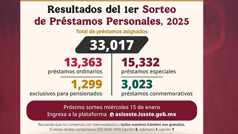 Beneficia ISSSTE a más de 33 mil derechohabientes en primer sorteo de préstamos personales del año 