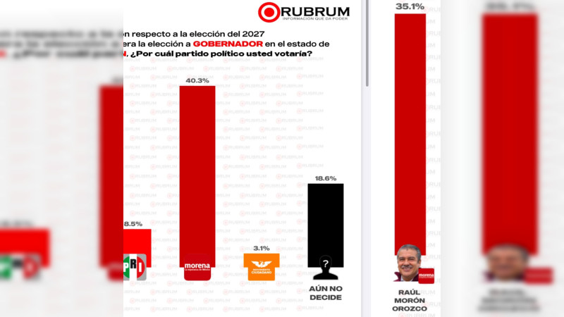 Raúl Morón Orozco lidera Encuesta para Gobernatura de Michoacán 