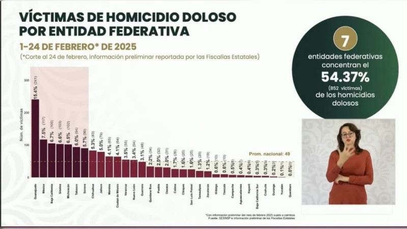 Michoacán regresa en febrero al top 5 de estados más violentos de México 