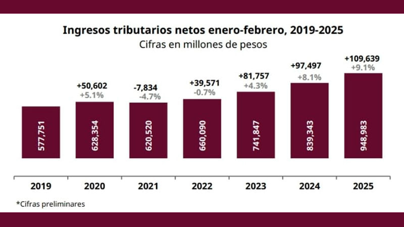 Crece 9.1 por ciento la recaudación en el primer bimestre: SAT 