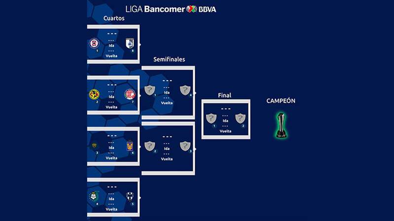 Fechas Y Horarios De Los Cuartos De Final En La Liga MX